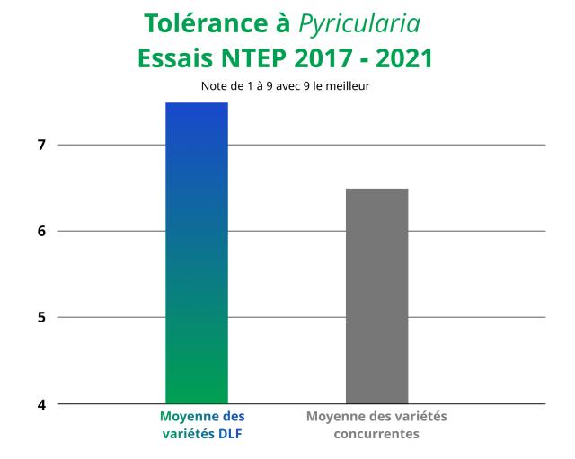 Résultats NTEP tolérance à Pyricularia variétés DLF